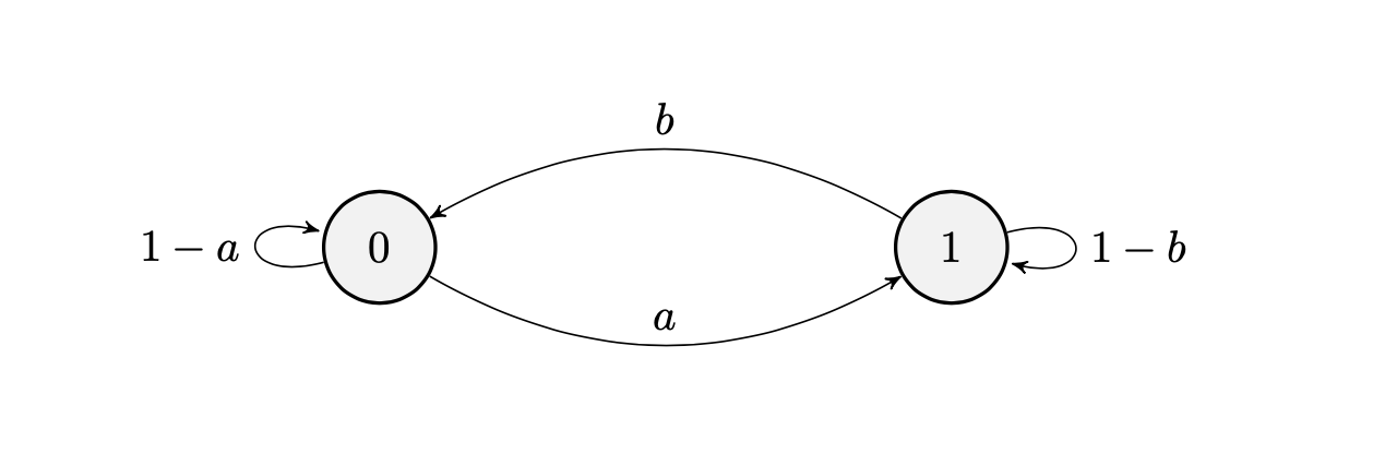 Catene di Markov a due stati (grafo)